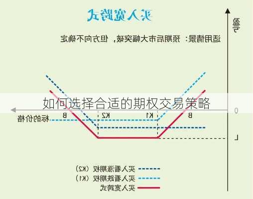 如何选择合适的期权交易策略