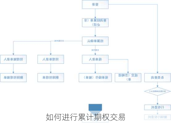 如何进行累计期权交易