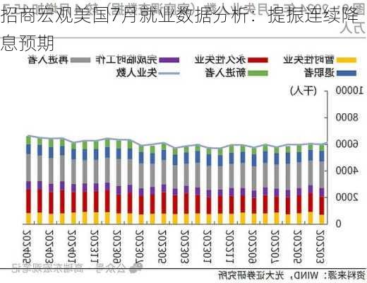 招商宏观美国7月就业数据分析：提振连续降息预期