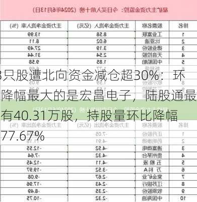 53只股遭北向资金减仓超30%：环比降幅最大的是宏昌电子，陆股通最新持有40.31万股，持股量环比降幅达77.67%