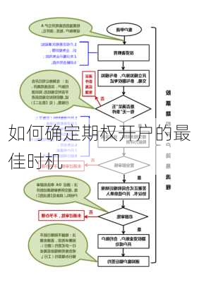 如何确定期权开户的最佳时机