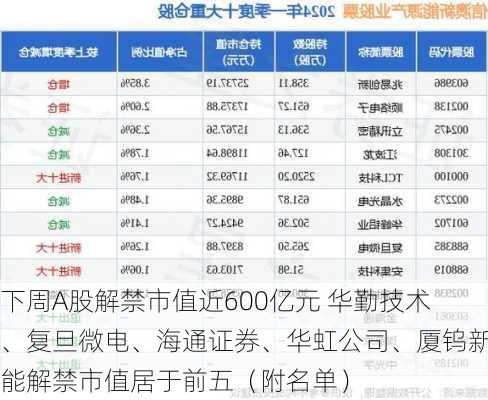 下周A股解禁市值近600亿元 华勤技术、复旦微电、海通证券、华虹公司、厦钨新能解禁市值居于前五（附名单）