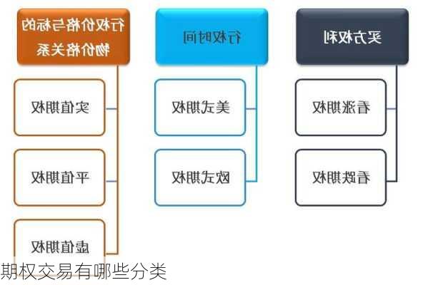 期权交易有哪些分类