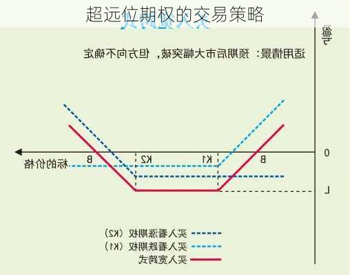 超远位期权的交易策略