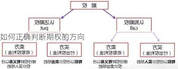 如何正确判断期权的方向