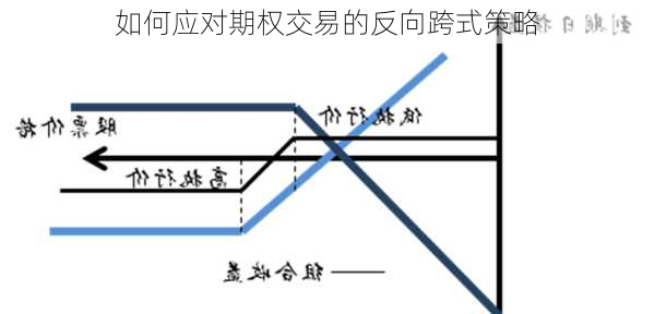 如何应对期权交易的反向跨式策略