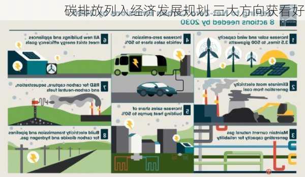 碳排放列入经济发展规划 三大方向获看好