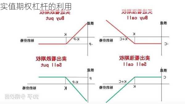 实值期权杠杆的利用