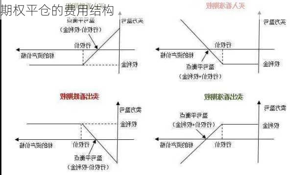 期权平仓的费用结构