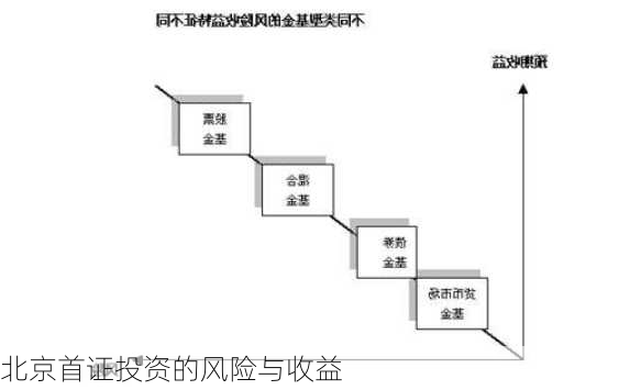 北京首证投资的风险与收益