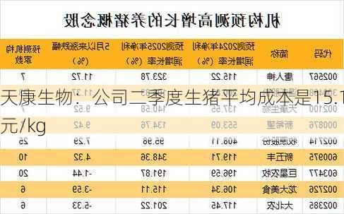 天康生物：公司二季度生猪平均成本是15.15元/kg