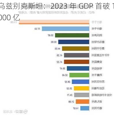 乌兹别克斯坦：2023 年 GDP 首破 1000 亿