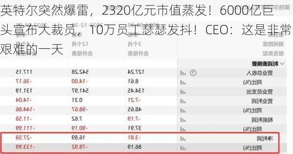 英特尔突然爆雷，2320亿元市值蒸发！6000亿巨头宣布大裁员，10万员工瑟瑟发抖！CEO：这是非常艰难的一天