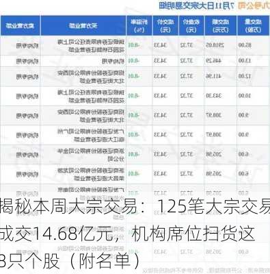 揭秘本周大宗交易：125笔大宗交易成交14.68亿元，机构席位扫货这8只个股（附名单）