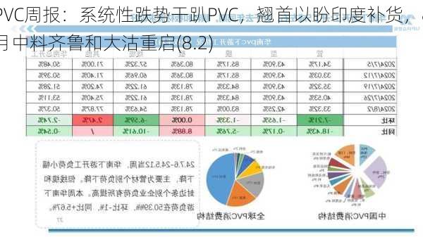 PVC周报：系统性跌势干趴PVC，翘首以盼印度补货，8月中料齐鲁和大沽重启(8.2)