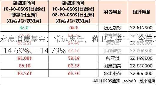 永赢消费基金：常远离任，蒋卫华接手，今年来收益率-14.69%、-14.79%