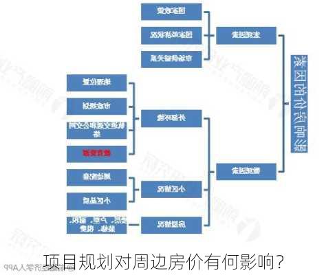 项目规划对周边房价有何影响？