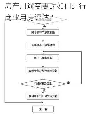 房产用途变更时如何进行商业用房评估？