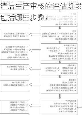 清洁生产审核的评估阶段包括哪些步骤？