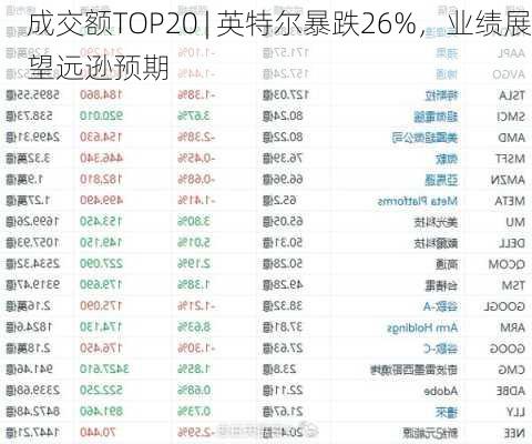 成交额TOP20 | 英特尔暴跌26%，业绩展望远逊预期