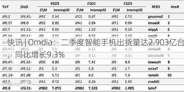 快讯 | Omdia：二季度智能手机出货量达2.903亿台，同比增长9.3%