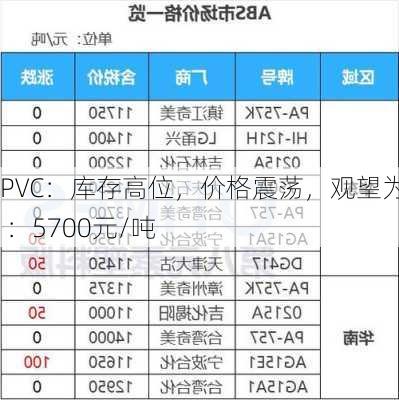 PVC：库存高位，价格震荡，观望为宜 ：5700元/吨