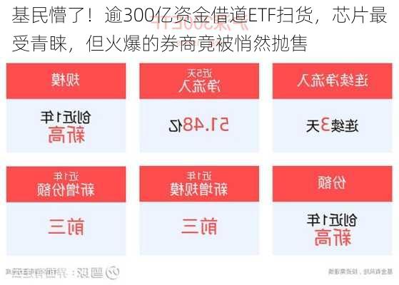 基民懵了！逾300亿资金借道ETF扫货，芯片最受青睐，但火爆的券商竟被悄然抛售