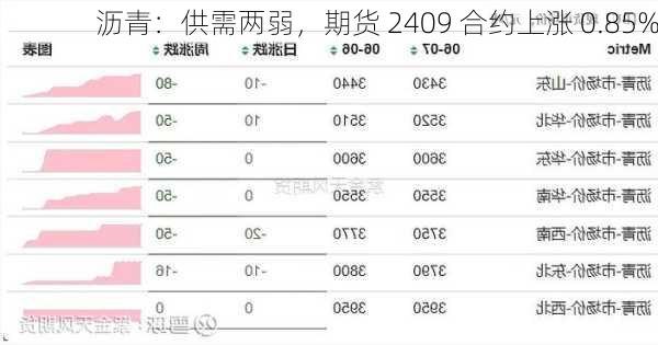 沥青：供需两弱，期货 2409 合约上涨 0.85%