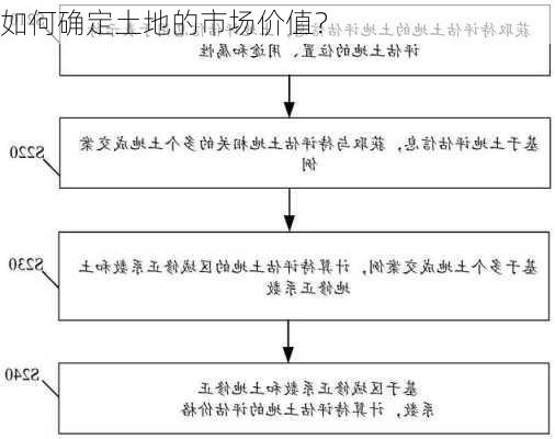 如何确定土地的市场价值？