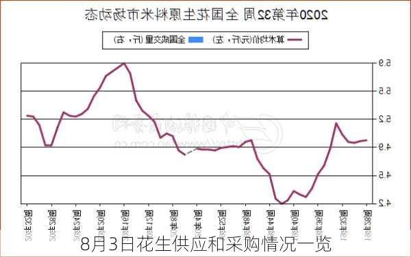 8月3日花生供应和采购情况一览