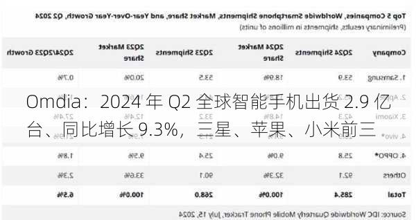 Omdia：2024 年 Q2 全球智能手机出货 2.9 亿台、同比增长 9.3%，三星、苹果、小米前三