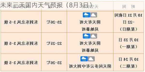 未来三天国内天气预报（8月3日）