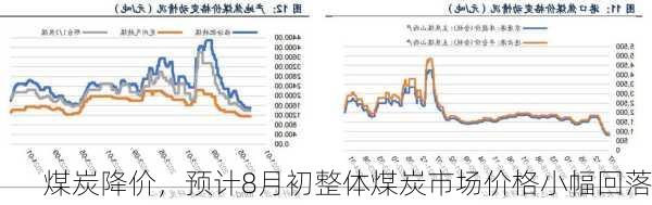 煤炭降价，预计8月初整体煤炭市场价格小幅回落