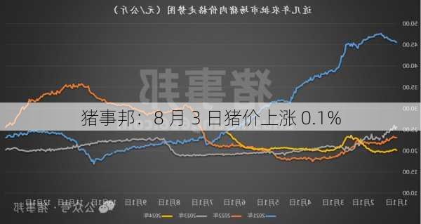 猪事邦：8 月 3 日猪价上涨 0.1%