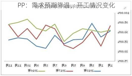 PP：需求预期降温，开工情况变化