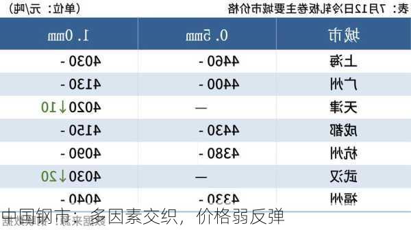 中国钢市：多因素交织，价格弱反弹