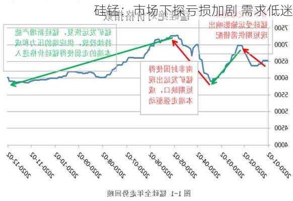 硅锰：市场下探亏损加剧 需求低迷