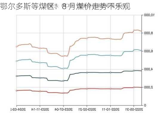 鄂尔多斯等煤区：8 月煤价走势不乐观