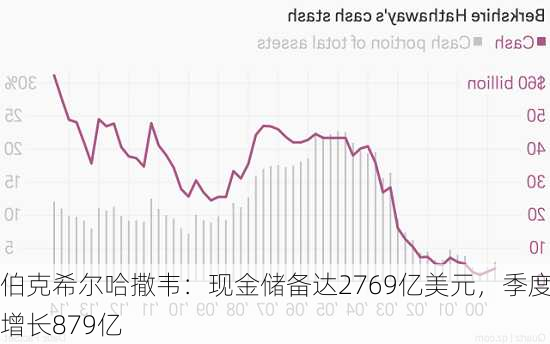 伯克希尔哈撒韦：现金储备达2769亿美元，季度增长879亿