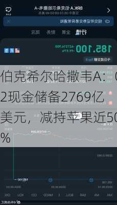 伯克希尔哈撒韦A：Q2现金储备2769亿美元，减持苹果近50%