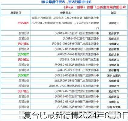 复合肥最新行情2024年8月3日