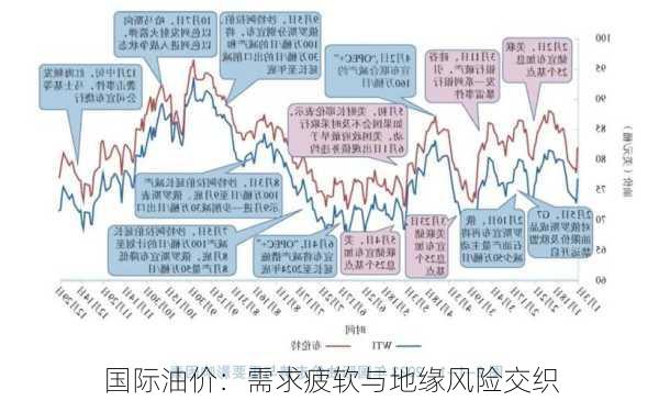 国际油价：需求疲软与地缘风险交织