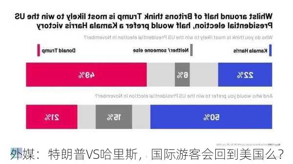 外媒：特朗普VS哈里斯，国际游客会回到美国么？