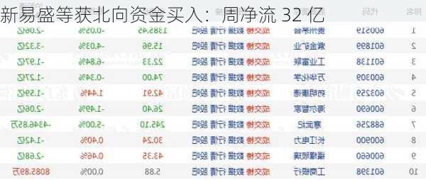 新易盛等获北向资金买入：周净流 32 亿