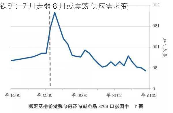 铁矿：7 月走弱 8 月或震荡 供应需求变