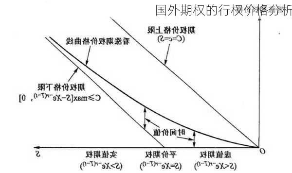 国外期权的行权价格分析