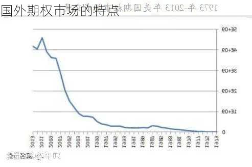 国外期权市场的特点