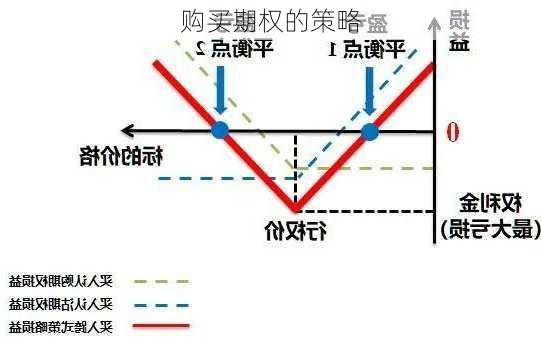 购买期权的策略