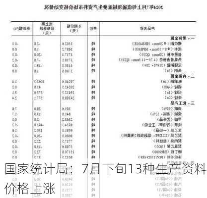 国家统计局：7月下旬13种生产资料价格上涨