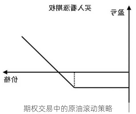 期权交易中的原油滚动策略